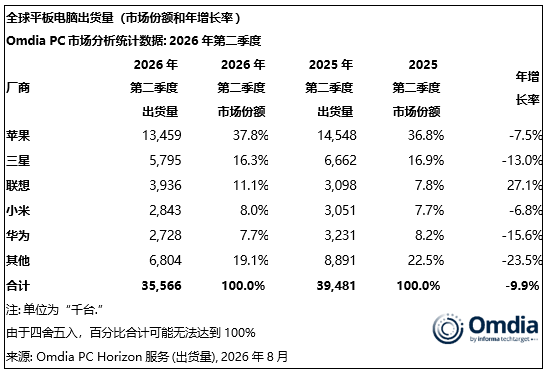 Omdia:二季度全球平板电脑出货量同比下滑10% 联想(00992)逆势增长27% - 图片2