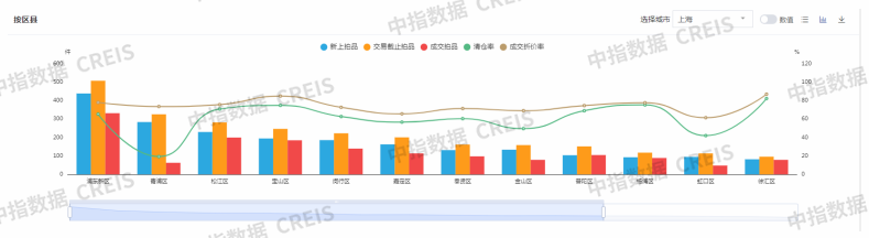 中指研究院:1-7月全国355城法拍市场累计挂拍房源53.9万套 同比增23.7% - 图片3