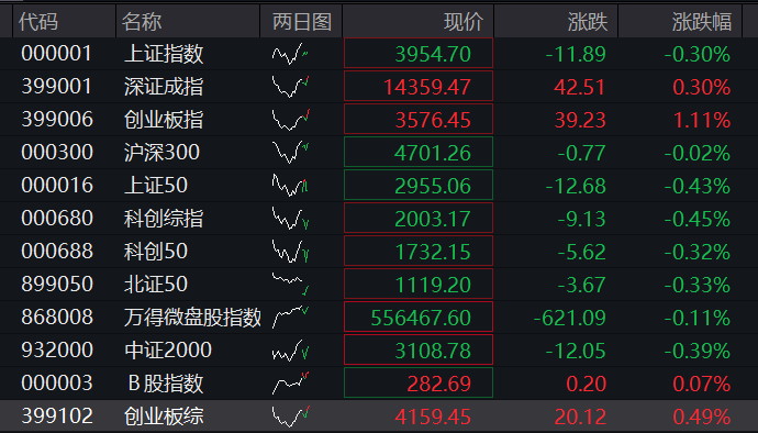 创业板盘中拉升涨超1%,CRO、创新药继续爆发,商业航天陷调整,恒指、恒科指齐跌 - 图片1