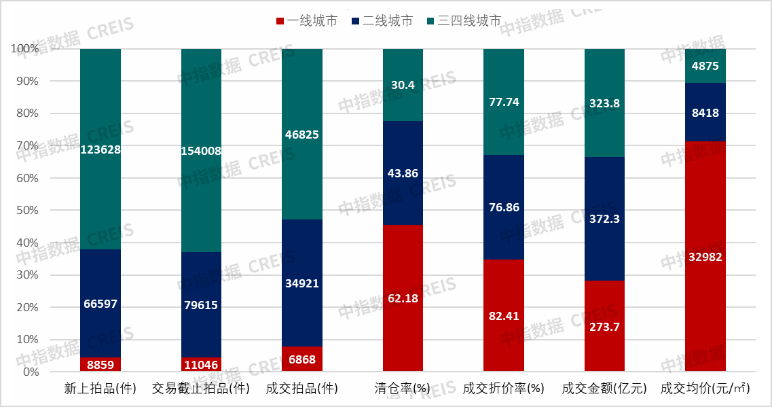 中指研究院:1-7月全国355城法拍市场累计挂拍房源53.9万套 同比增23.7% - 图片11