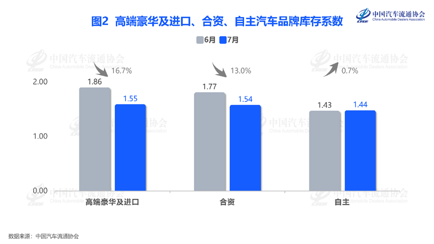 中国汽车流通协会:8月车市有望回暖 持续性尚待观察 - 图片2
