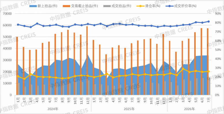 中指研究院:1-7月全国355城法拍市场累计挂拍房源53.9万套 同比增23.7% - 图片10
