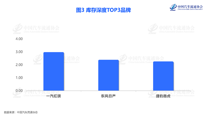 中国汽车流通协会:8月车市有望回暖 持续性尚待观察 - 图片3