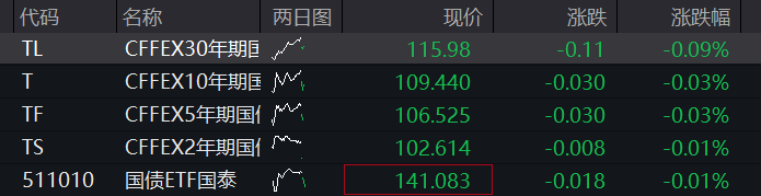 创业板盘中拉升涨超1%,CRO、创新药继续爆发,商业航天陷调整,恒指、恒科指齐跌 - 图片3
