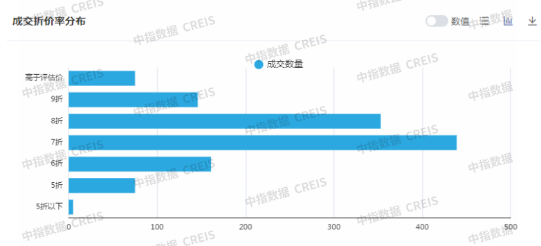 中指研究院:1-7月全国355城法拍市场累计挂拍房源53.9万套 同比增23.7% - 图片5