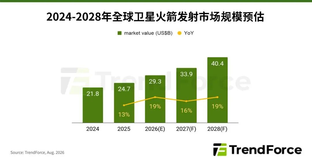 TrendForce集邦咨询：星链完成V3卫星部署验证 预计2028年全球火箭发射市场规模约404亿美元 - 图片1