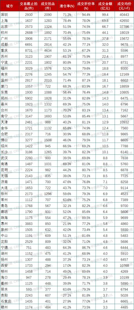 中指研究院:1-7月全国355城法拍市场累计挂拍房源53.9万套 同比增23.7% - 图片12