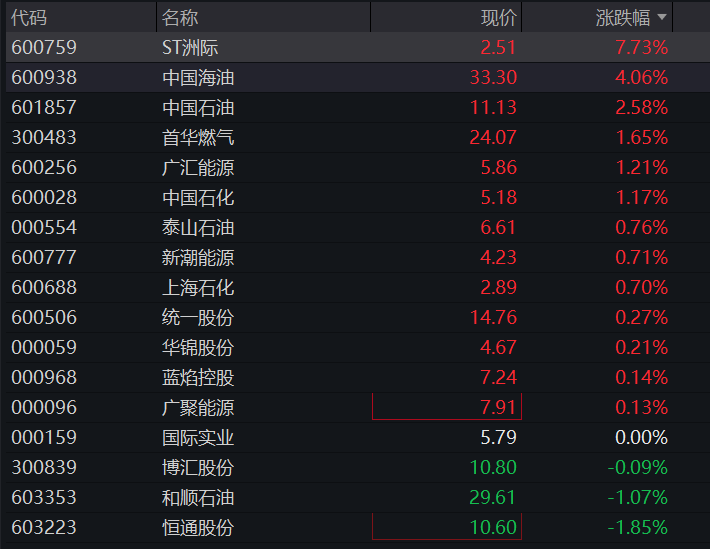 创业板盘中拉升涨超1%,CRO、创新药继续爆发,商业航天陷调整,恒指、恒科指齐跌 - 图片8