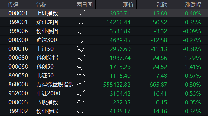 创业板盘中拉升涨超1%,CRO、创新药继续爆发,商业航天陷调整,恒指、恒科指齐跌 - 图片12