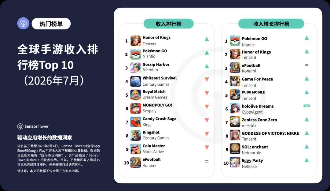 Sensor Tower:腾讯(00700)旗下《王者荣耀》7月重夺全球手游收入榜榜首 - 图片1