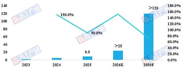 GGII:预计2030年铁红法磷酸铁锂正极材料出货量有望突破120万吨 - 图片1