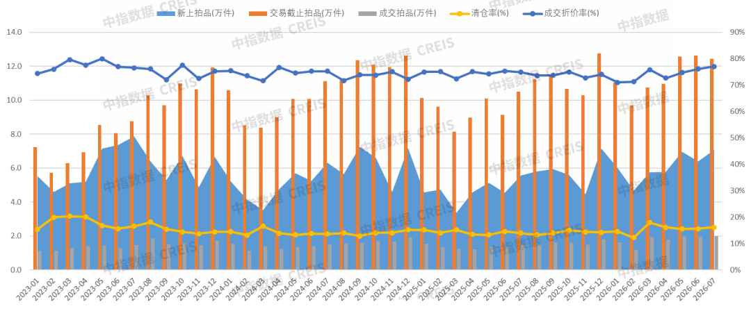 中指研究院:1-7月全国355城法拍市场累计挂拍房源53.9万套 同比增23.7% - 图片6
