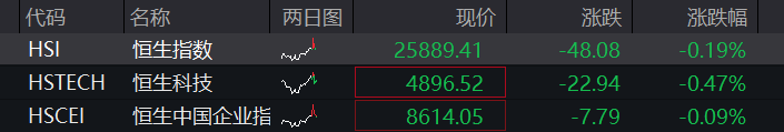 创业板盘中拉升涨超1%,CRO、创新药继续爆发,商业航天陷调整,恒指、恒科指齐跌 - 图片2