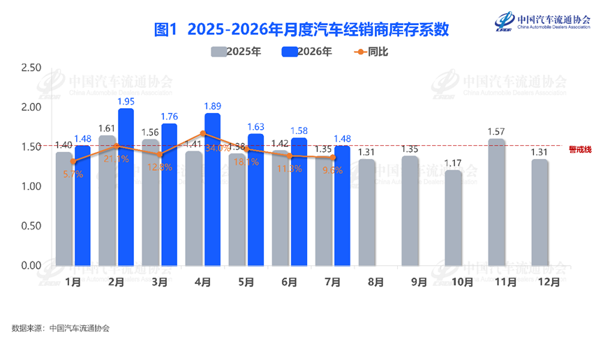 中国汽车流通协会:8月车市有望回暖 持续性尚待观察 - 图片1