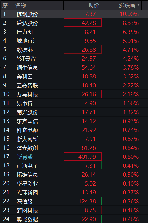 创业板盘中拉升涨超1%,CRO、创新药继续爆发,商业航天陷调整,恒指、恒科指齐跌 - 图片7