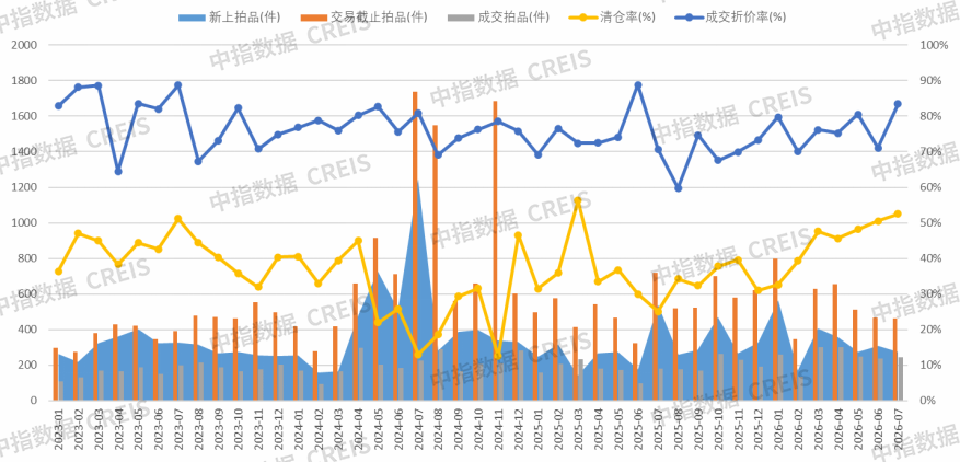 中指研究院:1-7月全国355城法拍市场累计挂拍房源53.9万套 同比增23.7% - 图片2