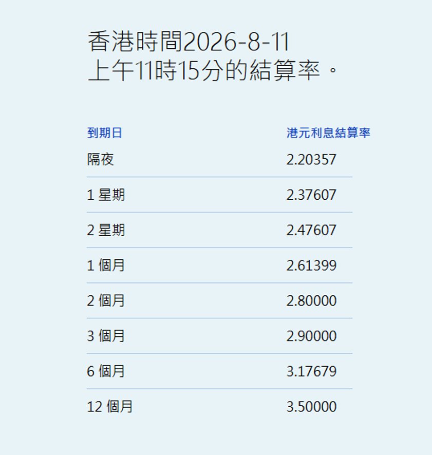 港元拆息个别发展 一个月拆息升0.072基点报2.61% - 图片1