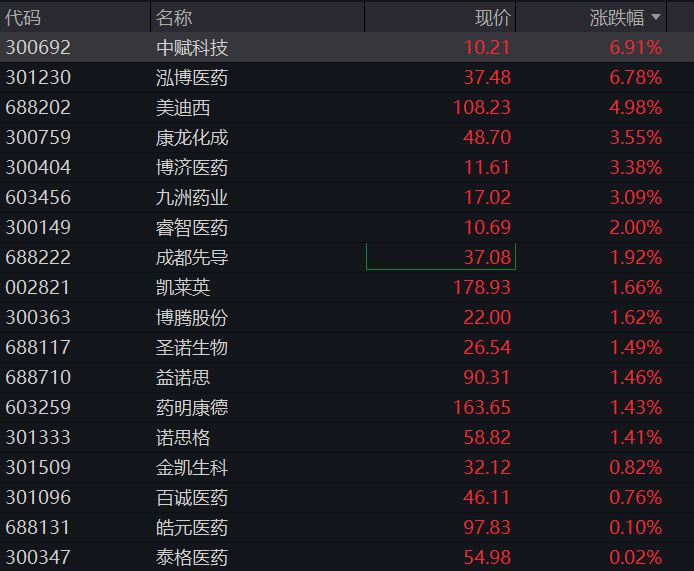 创业板盘中拉升涨超1%,CRO、创新药继续爆发,商业航天陷调整,恒指、恒科指齐跌 - 图片11