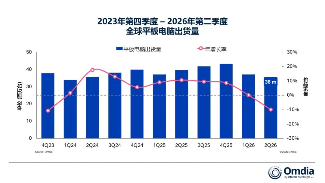 Omdia:二季度全球平板电脑出货量同比下滑10% 联想(00992)逆势增长27% - 图片1