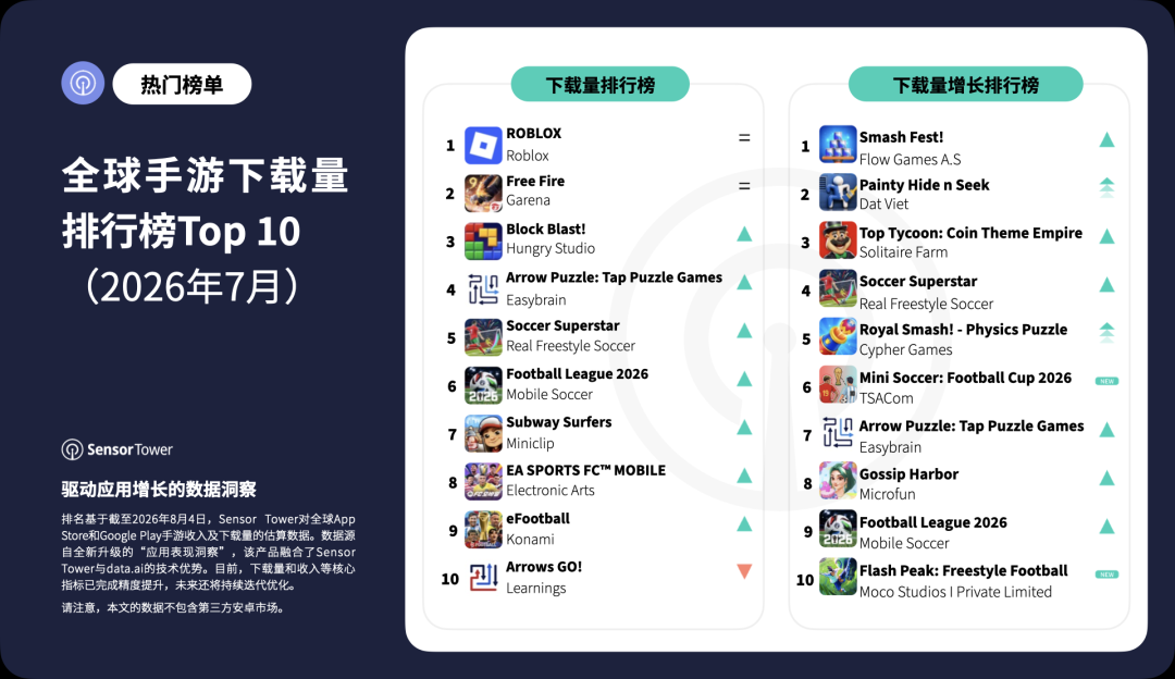 Sensor Tower:腾讯(00700)旗下《王者荣耀》7月重夺全球手游收入榜榜首 - 图片2