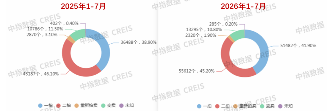 中指研究院：1-7月全国355城法拍市场累计挂拍房源53.9万套 同比增23.7% - 图片8