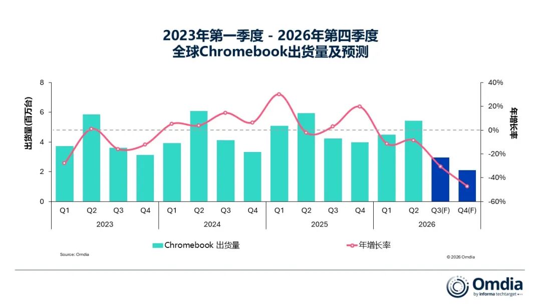 Omdia:二季度全球平板电脑出货量同比下滑10% 联想(00992)逆势增长27% - 图片3