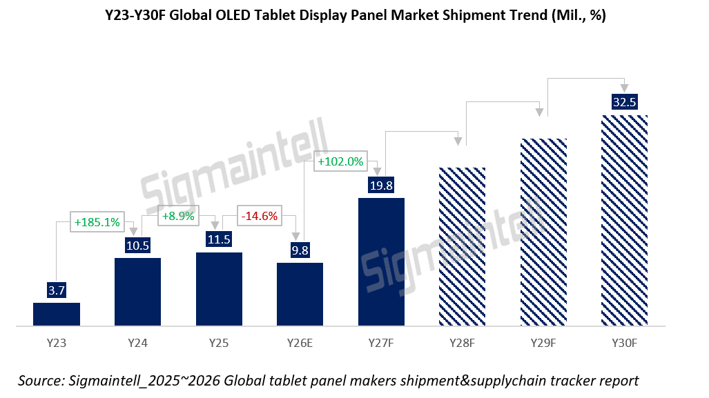 群智咨询：上半年全球平板面板出货量约为1.5亿片 同比基本持平 - 图片4