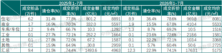 中指研究院:1-7月全国355城法拍市场累计挂拍房源53.9万套 同比增23.7% - 图片7