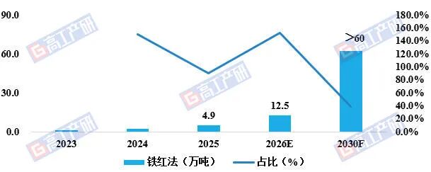 GGII:预计2030年铁红法磷酸铁锂正极材料出货量有望突破120万吨 - 图片2