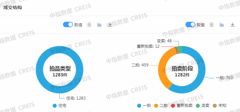 中指研究院:1-7月全国355城法拍市场累计挂拍房源53.9万套 同比增23.7% - 图片4