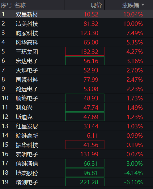 创业板盘中拉升涨超1%,CRO、创新药继续爆发,商业航天陷调整,恒指、恒科指齐跌 - 图片10