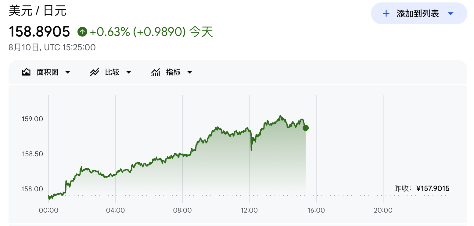 日元回吐近半涨幅，日美联手干预难阻日元跌势 - 图片1