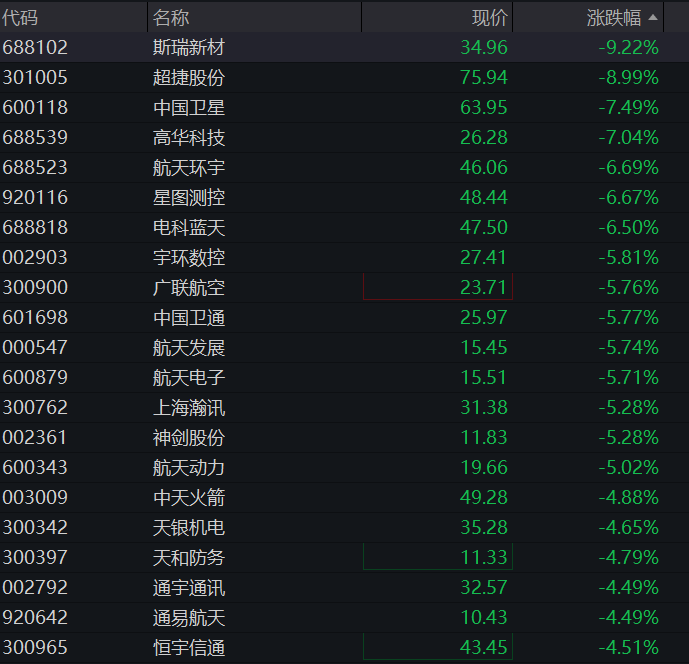创业板盘中拉升涨超1%,CRO、创新药继续爆发,商业航天陷调整,恒指、恒科指齐跌 - 图片9