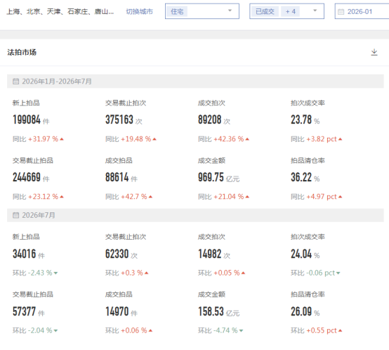 中指研究院:1-7月全国355城法拍市场累计挂拍房源53.9万套 同比增23.7% - 图片9