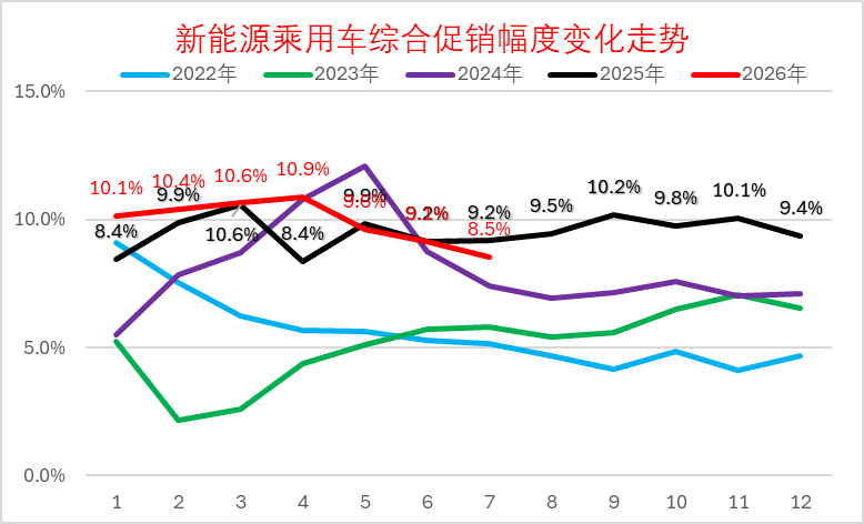 2026年7月乘用车市场分析:零售承压、出口暴增 行业步入深度结构性调整 - 图片10