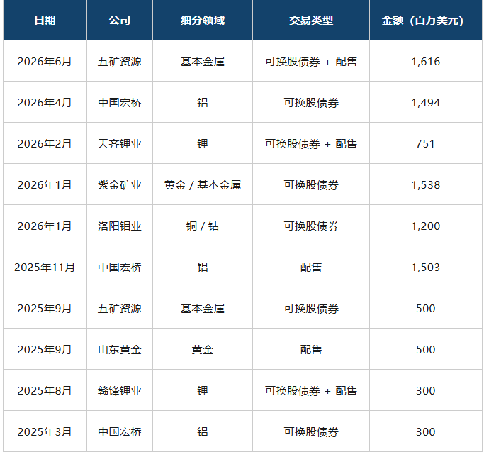 香港交易所:全球矿产需求激增 香港跃居最大矿业IPO融资市场 - 图片2