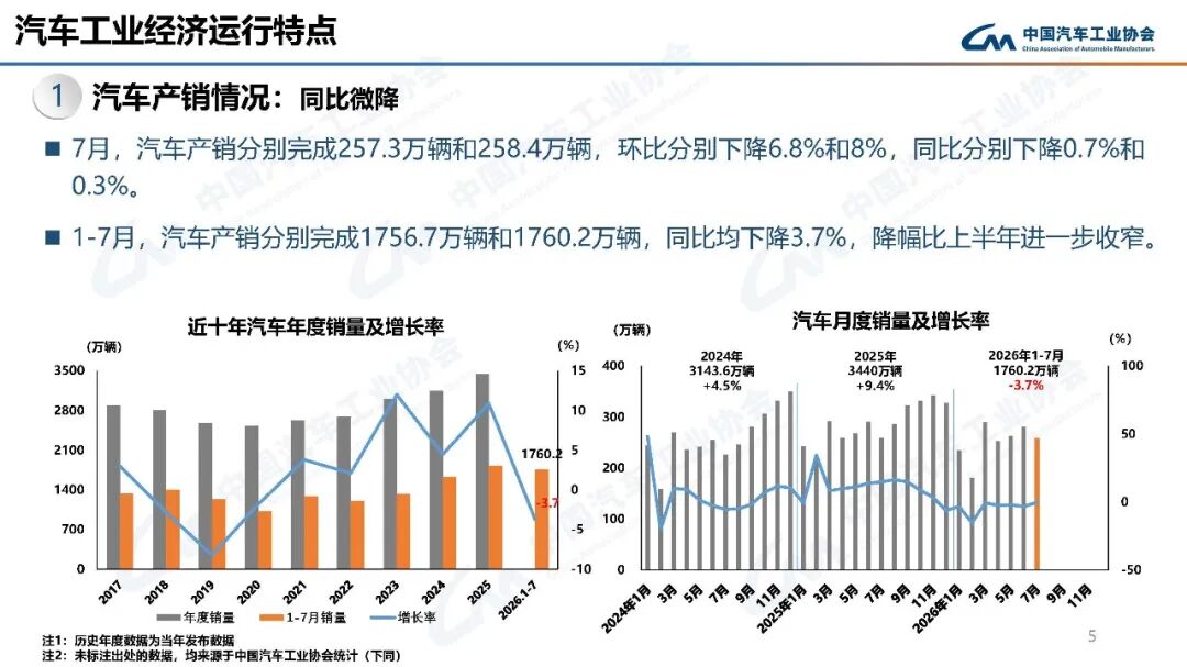 中汽协：7月汽车产销分别完成257.3万辆和258.4万辆 同比分别下降0.7%和0.3% - 图片5