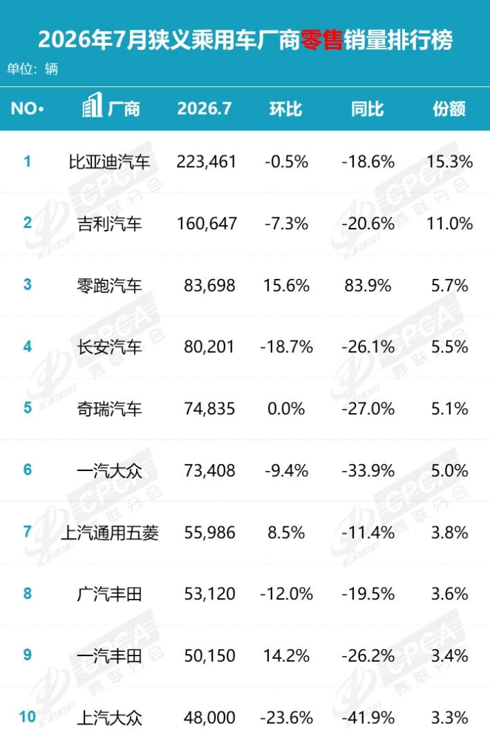 乘联分会:7月国内狭义乘用车零售146.1万辆 同比降20.9% 1-7月累计降20.3% - 图片4