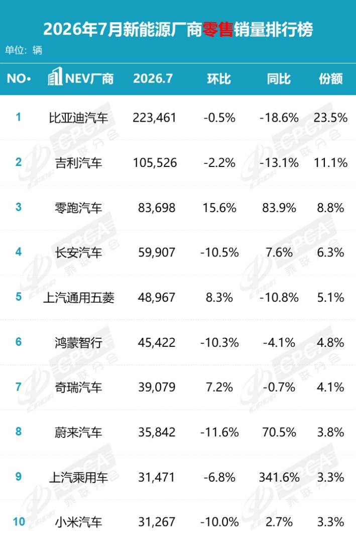 乘联分会:7月国内狭义乘用车零售146.1万辆 同比降20.9% 1-7月累计降20.3% - 图片10