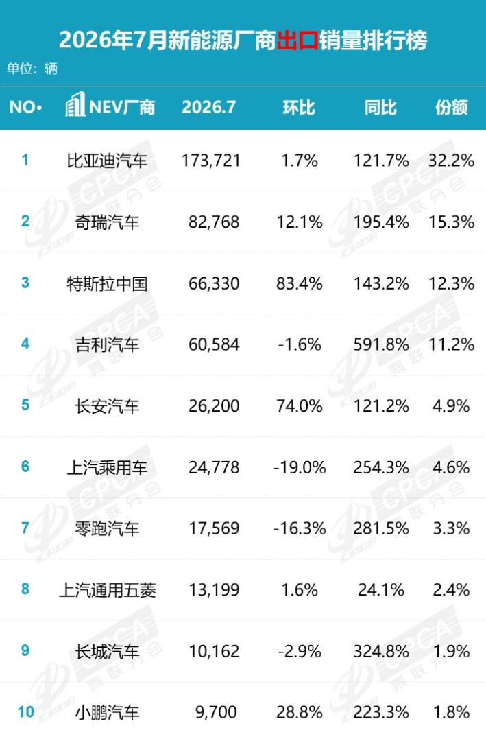 乘联分会:7月国内狭义乘用车零售146.1万辆 同比降20.9% 1-7月累计降20.3% - 图片12