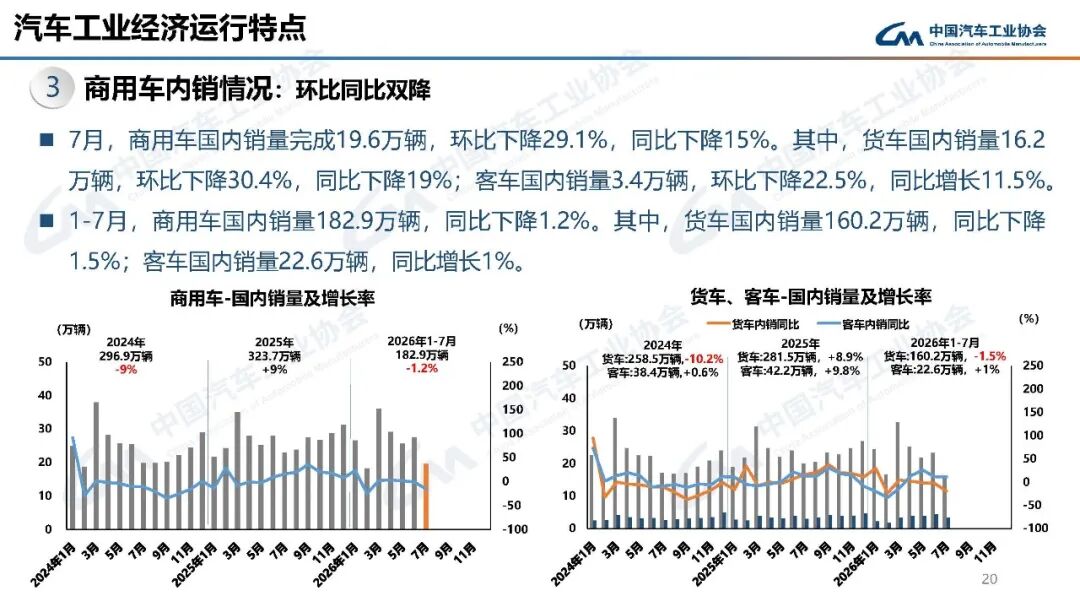 中汽协：7月汽车产销分别完成257.3万辆和258.4万辆 同比分别下降0.7%和0.3% - 图片20