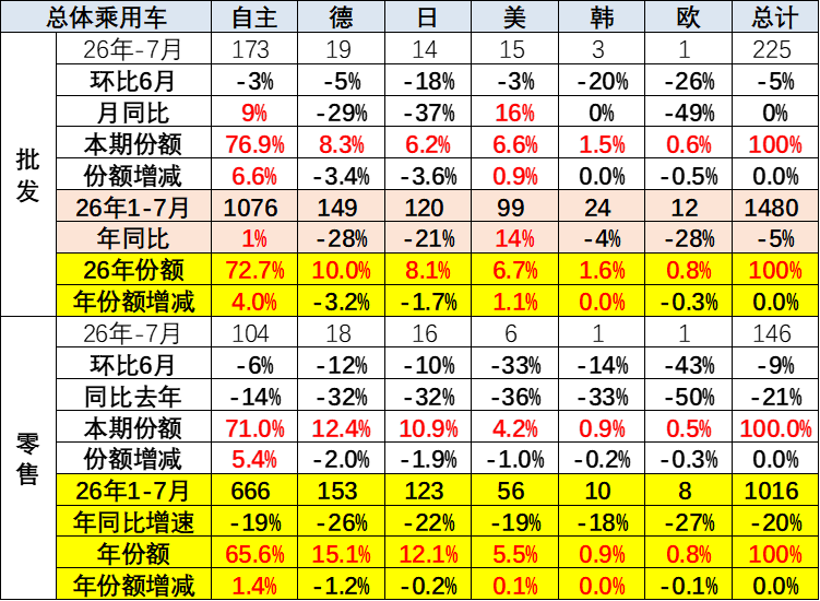 2026年7月乘用车市场分析:零售承压、出口暴增 行业步入深度结构性调整 - 图片18