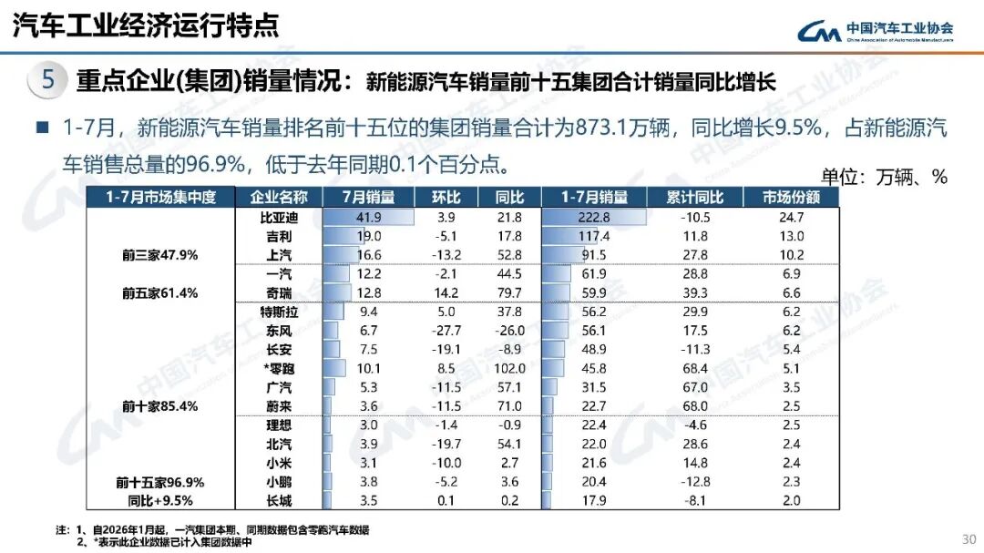 中汽协：7月汽车产销分别完成257.3万辆和258.4万辆 同比分别下降0.7%和0.3% - 图片30