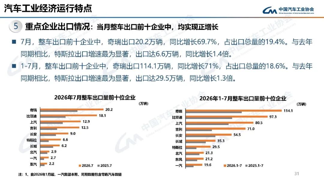 中汽协：7月汽车产销分别完成257.3万辆和258.4万辆 同比分别下降0.7%和0.3% - 图片31