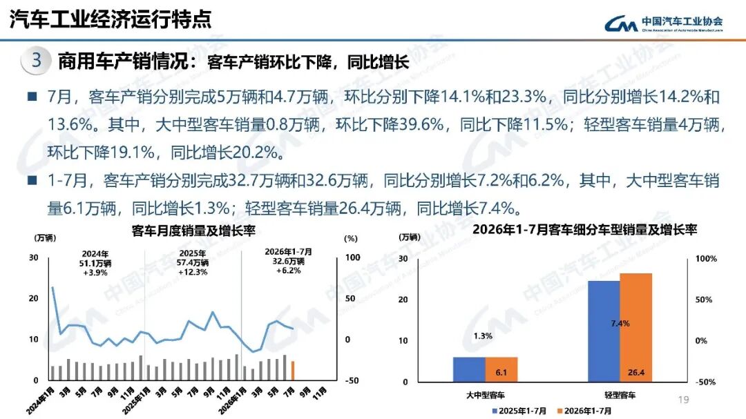 中汽协：7月汽车产销分别完成257.3万辆和258.4万辆 同比分别下降0.7%和0.3% - 图片19