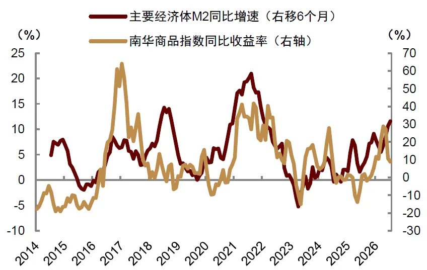 全球流动性到拐点了吗? - 图片7