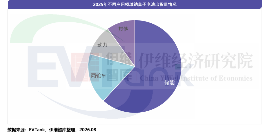EVTank:AIDC配储前景广阔 2030年钠离子电池出货量有望突破435GWh - 图片1