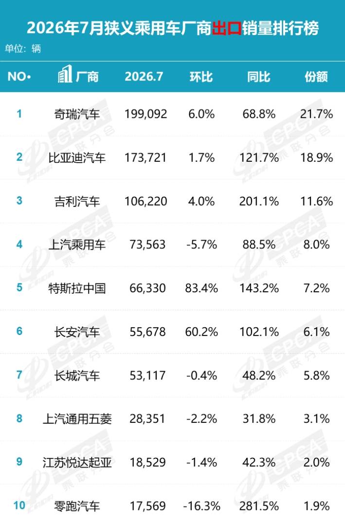 乘联分会:7月国内狭义乘用车零售146.1万辆 同比降20.9% 1-7月累计降20.3% - 图片6
