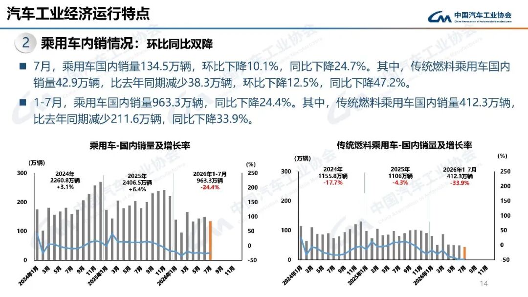 中汽协：7月汽车产销分别完成257.3万辆和258.4万辆 同比分别下降0.7%和0.3% - 图片14