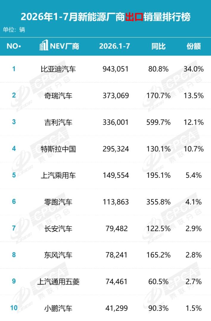 乘联分会:7月国内狭义乘用车零售146.1万辆 同比降20.9% 1-7月累计降20.3% - 图片13